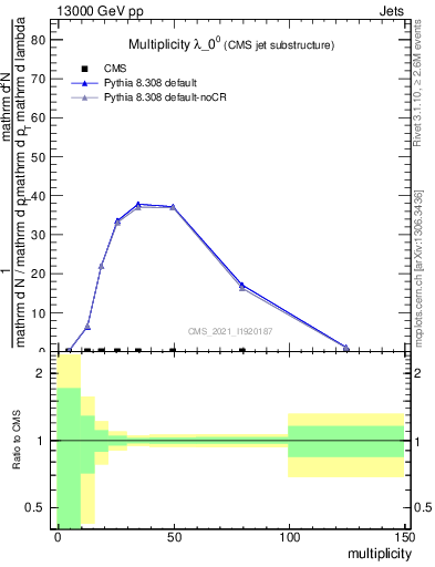 Plot of j.mult in 13000 GeV pp collisions