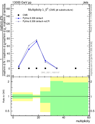 Plot of j.mult in 13000 GeV pp collisions