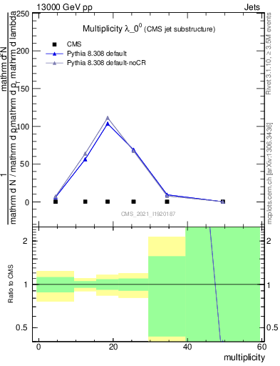 Plot of j.mult in 13000 GeV pp collisions