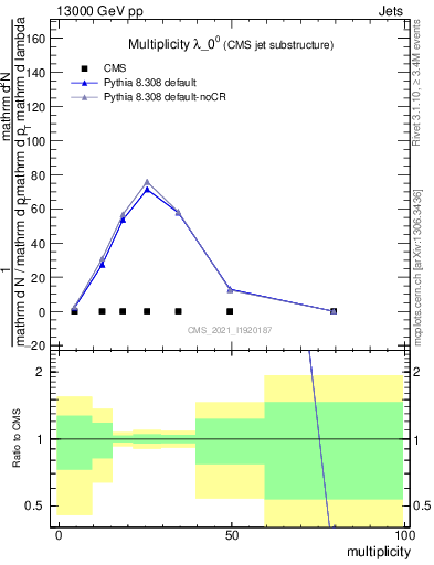 Plot of j.mult in 13000 GeV pp collisions