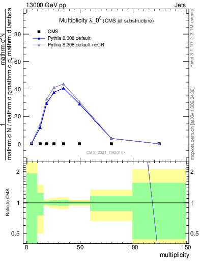 Plot of j.mult in 13000 GeV pp collisions