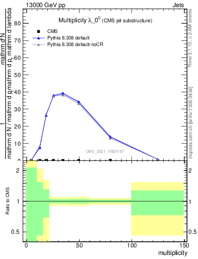 Plot of j.mult in 13000 GeV pp collisions