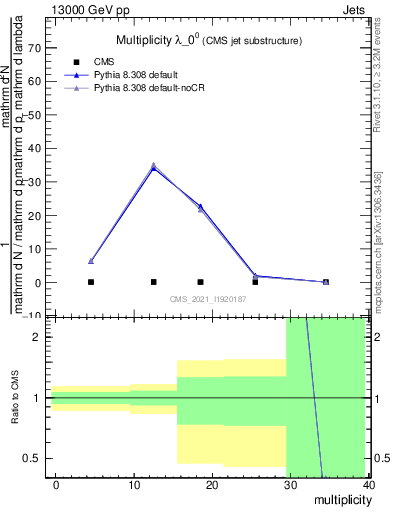 Plot of j.mult in 13000 GeV pp collisions