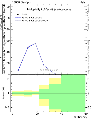 Plot of j.mult in 13000 GeV pp collisions