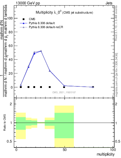 Plot of j.mult in 13000 GeV pp collisions