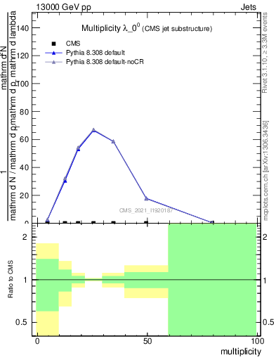 Plot of j.mult in 13000 GeV pp collisions