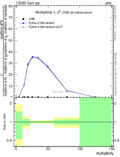 Plot of j.mult in 13000 GeV pp collisions