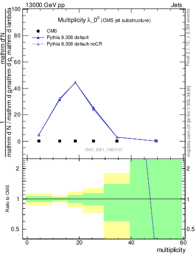 Plot of j.mult in 13000 GeV pp collisions