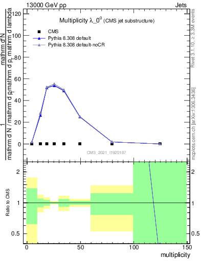 Plot of j.mult in 13000 GeV pp collisions