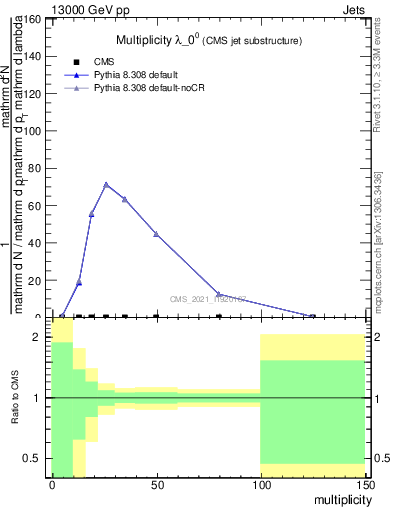 Plot of j.mult in 13000 GeV pp collisions