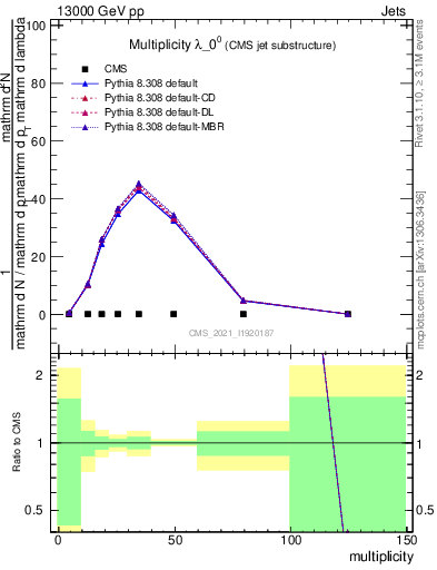 Plot of j.mult in 13000 GeV pp collisions