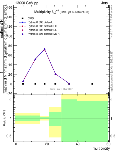 Plot of j.mult in 13000 GeV pp collisions