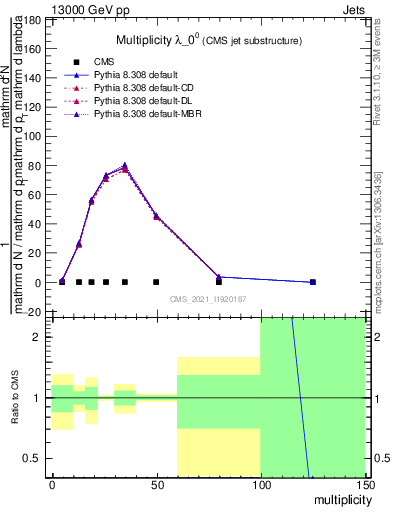 Plot of j.mult in 13000 GeV pp collisions