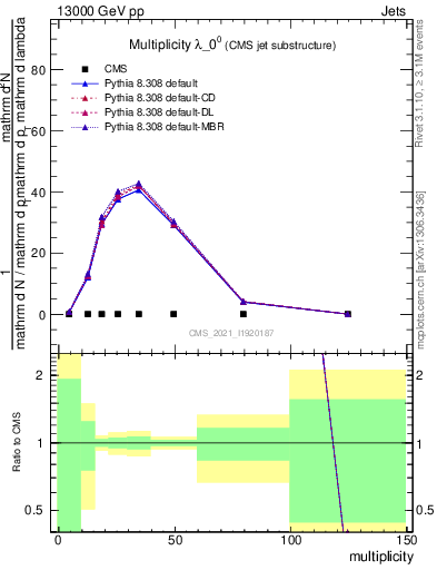 Plot of j.mult in 13000 GeV pp collisions