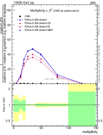 Plot of j.mult in 13000 GeV pp collisions