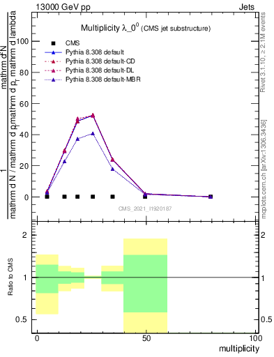 Plot of j.mult in 13000 GeV pp collisions