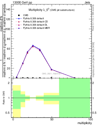 Plot of j.mult in 13000 GeV pp collisions