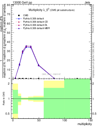 Plot of j.mult in 13000 GeV pp collisions