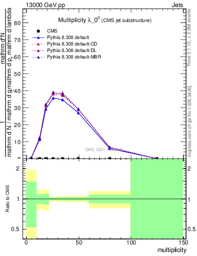 Plot of j.mult in 13000 GeV pp collisions