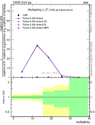 Plot of j.mult in 13000 GeV pp collisions