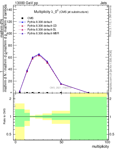 Plot of j.mult in 13000 GeV pp collisions