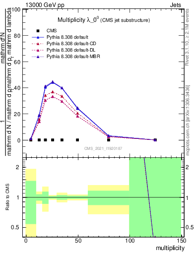 Plot of j.mult in 13000 GeV pp collisions