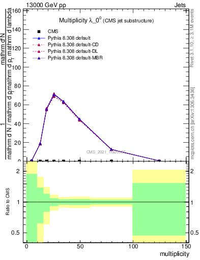 Plot of j.mult in 13000 GeV pp collisions