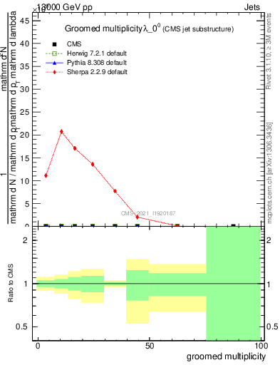 Plot of j.mult.g in 13000 GeV pp collisions