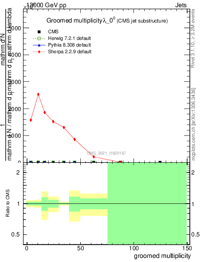 Plot of j.mult.g in 13000 GeV pp collisions