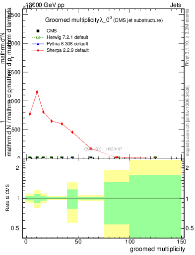 Plot of j.mult.g in 13000 GeV pp collisions