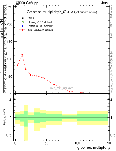 Plot of j.mult.g in 13000 GeV pp collisions