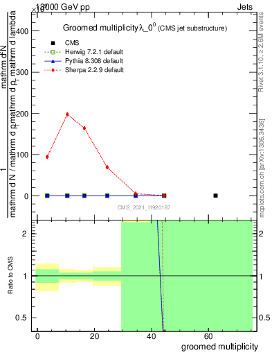 Plot of j.mult.g in 13000 GeV pp collisions