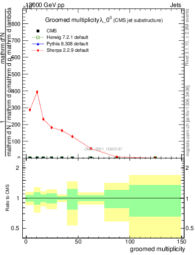 Plot of j.mult.g in 13000 GeV pp collisions