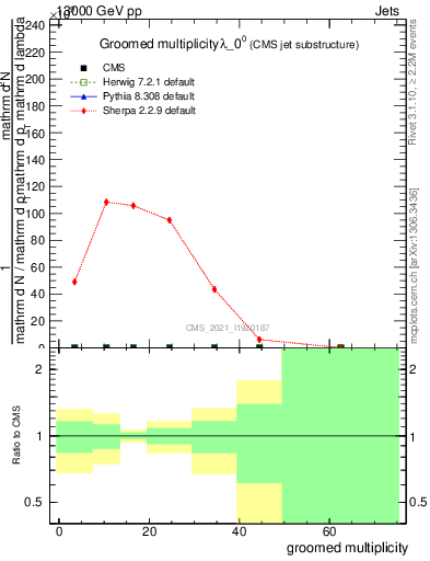 Plot of j.mult.g in 13000 GeV pp collisions