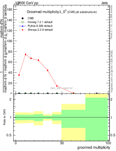 Plot of j.mult.g in 13000 GeV pp collisions