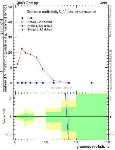 Plot of j.mult.g in 13000 GeV pp collisions