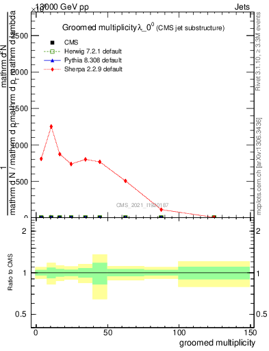 Plot of j.mult.g in 13000 GeV pp collisions