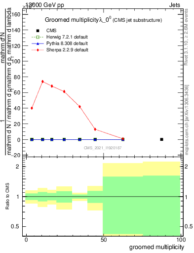 Plot of j.mult.g in 13000 GeV pp collisions