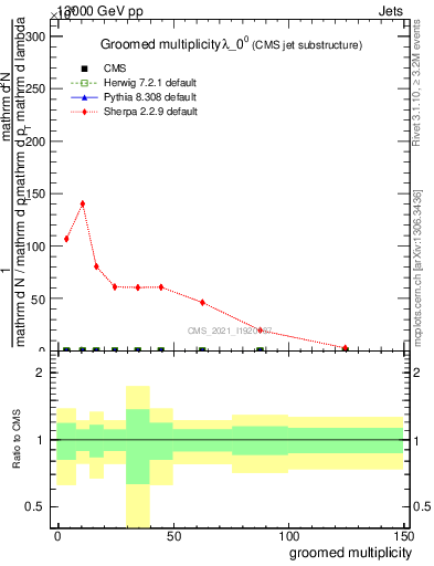 Plot of j.mult.g in 13000 GeV pp collisions