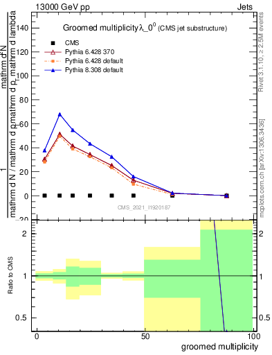 Plot of j.mult.g in 13000 GeV pp collisions