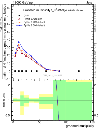 Plot of j.mult.g in 13000 GeV pp collisions