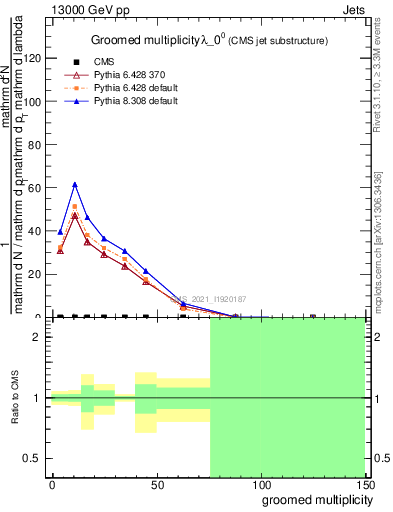 Plot of j.mult.g in 13000 GeV pp collisions