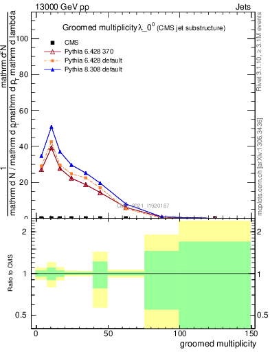 Plot of j.mult.g in 13000 GeV pp collisions