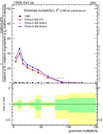 Plot of j.mult.g in 13000 GeV pp collisions