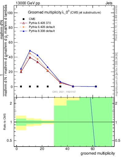 Plot of j.mult.g in 13000 GeV pp collisions