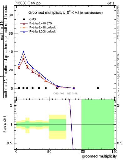 Plot of j.mult.g in 13000 GeV pp collisions