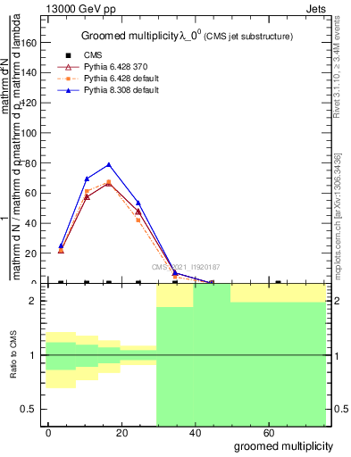 Plot of j.mult.g in 13000 GeV pp collisions