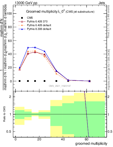 Plot of j.mult.g in 13000 GeV pp collisions