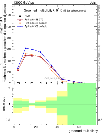 Plot of j.mult.g in 13000 GeV pp collisions