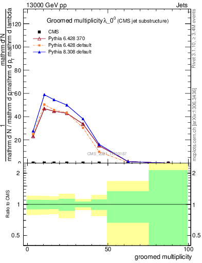 Plot of j.mult.g in 13000 GeV pp collisions